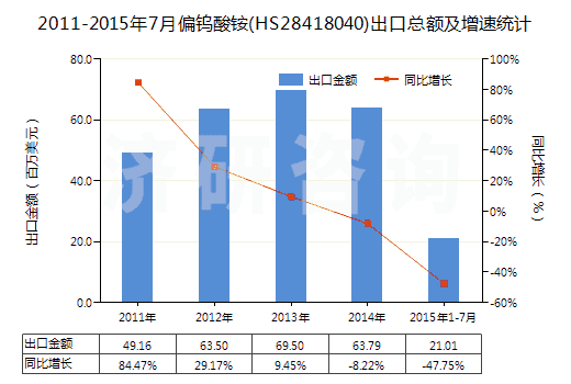 2011-2015年7月偏鎢酸銨(HS28418040)出口總額及增速統(tǒng)計(jì)